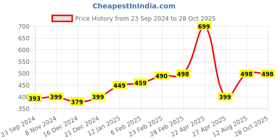 myntra.com SALTY Stainless Steel Link Bracelet salty Price History Graph from 23 Sep 2024 to 27 Oct 2025