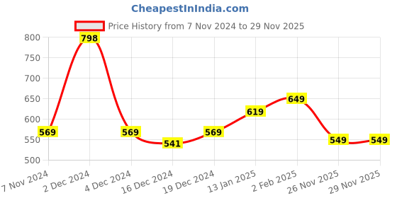myntra.com SALTY Stainless Steel Modern Edge Link Bracelet salty Price History Graph from 7 Nov 2024 to 28 Nov 2025