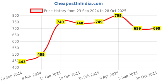 myntra.com SALTY Stainless Steel Nature's Grace Pendant With Chain salty Price History Graph from 23 Sep 2024 to 28 Oct 2025