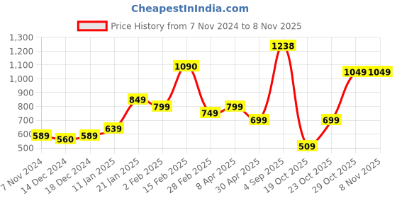 myntra.com SALTY Stainless Steel Pearls Half Hoop Earrings salty Price History Graph from 7 Nov 2024 to 3 Nov 2025