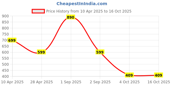 myntra.com SALTY Stainless Steel Pendant With Chain salty Price History Graph from 10 Apr 2025 to 16 Oct 2025