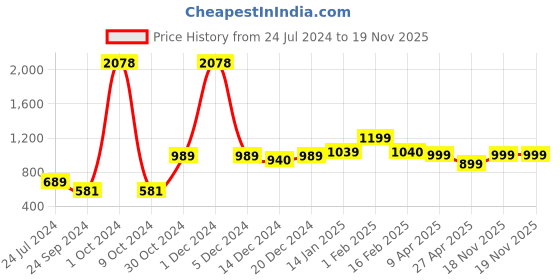 myntra.com SALTY Stainless Steel Quirky Pendant With Chain salty Price History Graph from 24 Jul 2024 to 19 Nov 2025