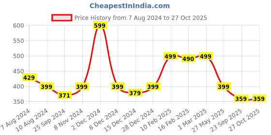 myntra.com SALTY Stainless Steel Quirky Pendants with Chains salty Price History Graph from 7 Aug 2024 to 27 Oct 2025