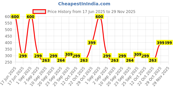 myntra.com SALTY Stainless Steel Silver Plated Circular Shaped Studs Earring salty Price History Graph from 17 Jun 2025 to 29 Nov 2025