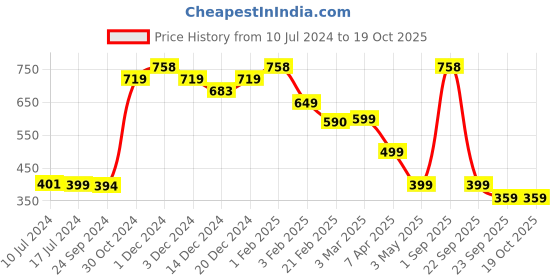 myntra.com SALTY Stainless Steel Square Pendant with Chain salty Price History Graph from 10 Jul 2024 to 18 Oct 2025