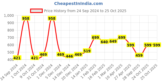 myntra.com SALTY Stainless Steel Square Pendant With Chain salty Price History Graph from 24 Sep 2024 to 24 Oct 2025