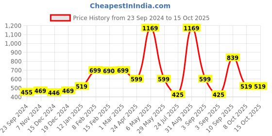 myntra.com SALTY Stainless Steel Square Pendant with Chain salty Price History Graph from 23 Sep 2024 to 14 Oct 2025