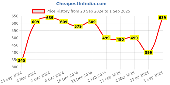 myntra.com SALTY Stainless Steel Square Shaped Pendants with Chains salty Price History Graph from 23 Sep 2024 to 1 Sep 2025