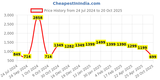 myntra.com SALTY Stainless Steel Stone Studded Circular Pendants with Chains salty Price History Graph from 24 Jul 2024 to 20 Oct 2025