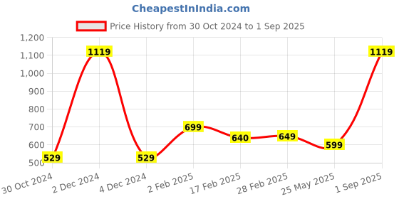 myntra.com SALTY Stainless Steel Stone-Studded Heart Shaped Evil Eye Pendants With Chains salty Price History Graph from 30 Oct 2024 to 1 Sep 2025