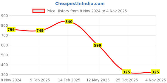 myntra.com SALTY Stainless Steel Stone Studded Link Bracelet salty Price History Graph from 8 Nov 2024 to 2 Nov 2025