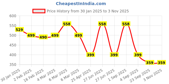 myntra.com SALTY Stainless Steel Studs Earrings salty Price History Graph from 30 Jan 2025 to 2 Nov 2025