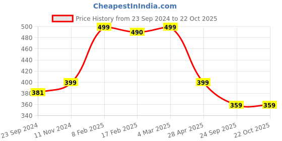 myntra.com SALTY Stainless Steel Triangular Pyramid Evil Eye Pendant with Chain salty Price History Graph from 23 Sep 2024 to 22 Oct 2025