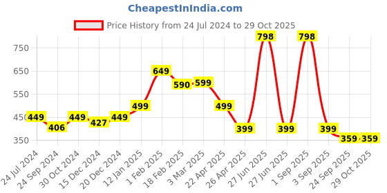 myntra.com SALTY Stainless Steel Twisted Band Finger Rings salty Price History Graph from 24 Jul 2024 to 28 Oct 2025