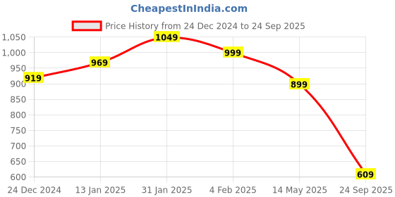 myntra.com SALTY Stainless Steel Vintage Punk Finger Rings salty Price History Graph from 24 Dec 2024 to 24 Sep 2025