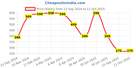 myntra.com SALTY Stellar Monolith Of Enhance Dreams Stainless Steel Stone Studded Pendant With Chain salty Price History Graph from 23 Sep 2024 to 11 Oct 2025