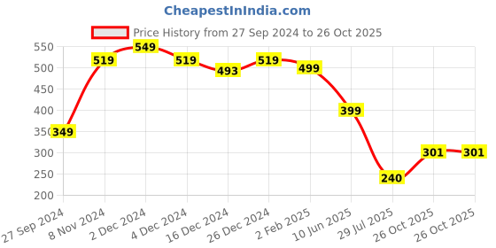 myntra.com SALTY Stone Of Feminine Link Bracelet salty Price History Graph from 27 Sep 2024 to 26 Oct 2025
