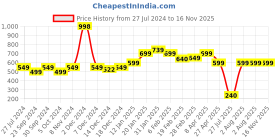 myntra.com SALTY Stone-Studded Adjustable Finger Ring salty Price History Graph from 27 Jul 2024 to 16 Nov 2025