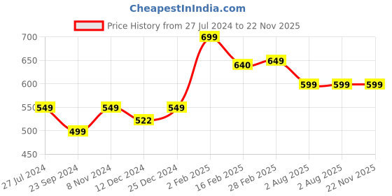 myntra.com SALTY Stone-Studded Adjustable Finger Ring salty Price History Graph from 27 Jul 2024 to 22 Nov 2025
