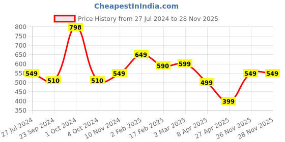 myntra.com SALTY Stone-Studded Adjustable Finger Ring salty Price History Graph from 27 Jul 2024 to 27 Nov 2025