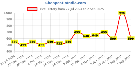 myntra.com SALTY Stone-Studded Adjustable Finger Ring salty Price History Graph from 27 Jul 2024 to 2 Sep 2025