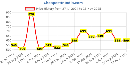 myntra.com SALTY Stone-Studded Adjustable Finger Ring salty Price History Graph from 27 Jul 2024 to 11 Nov 2025
