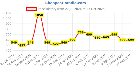 myntra.com SALTY Stone-Studded Adjustable Finger Ring salty Price History Graph from 27 Jul 2024 to 27 Oct 2025