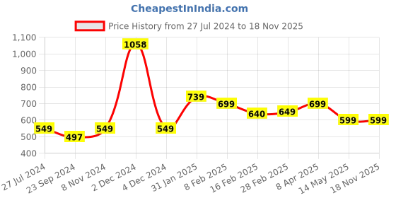 myntra.com SALTY Stone Studded Adjustable Finger Ring salty Price History Graph from 27 Jul 2024 to 18 Nov 2025