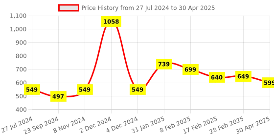 myntra.com SALTY Stone-Studded Adjustable Finger Ring salty Price History Graph from 27 Jul 2024 to 30 Apr 2025