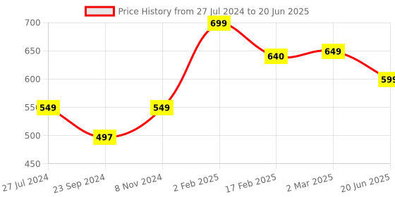 myntra.com SALTY Stone-Studded Adjustable Finger Ring salty Price History Graph from 27 Jul 2024 to 20 Jun 2025