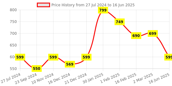 myntra.com SALTY Stone-Studded Adjustable Finger Ring salty Price History Graph from 27 Jul 2024 to 16 Jun 2025