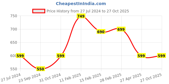 myntra.com SALTY Stone Studded & Enameled Adjustable Finger Ring salty Price History Graph from 27 Jul 2024 to 27 Oct 2025