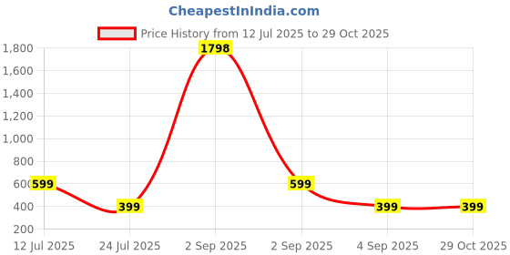 myntra.com SALTY Stone Studded Bracelet & Necklace Jewellery Set salty Price History Graph from 12 Jul 2025 to 28 Oct 2025