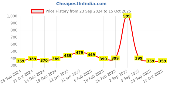 myntra.com SALTY Stone Studded Butterfly Studs Earrings salty Price History Graph from 23 Sep 2024 to 14 Oct 2025