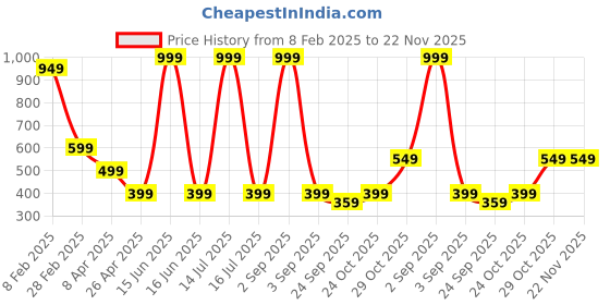 myntra.com SALTY Stone Studded Contemporary Drop Earrings salty Price History Graph from 8 Feb 2025 to 22 Nov 2025