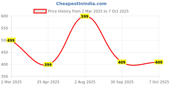 myntra.com SALTY Stone Studded Cosmic Zodiac Leo Pendant With Chain salty Price History Graph from 2 Mar 2025 to 7 Oct 2025
