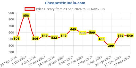 myntra.com SALTY Stone-Studded Details Adjustable Finger Ring salty Price History Graph from 23 Sep 2024 to 18 Nov 2025