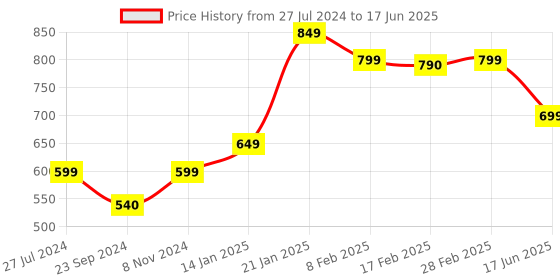 myntra.com SALTY Stone Studded Finger Ring salty Price History Graph from 27 Jul 2024 to 17 Jun 2025