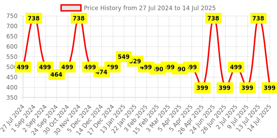 myntra.com SALTY Stone Studded Finger Ring salty Price History Graph from 27 Jul 2024 to 14 Jul 2025