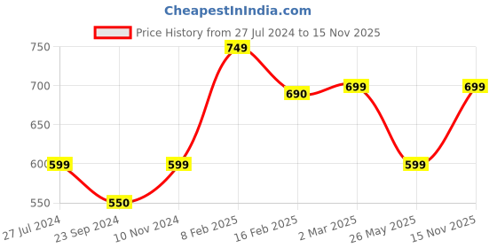 myntra.com SALTY Stone Studded Gemline Contrast Finger Ring salty Price History Graph from 27 Jul 2024 to 15 Nov 2025