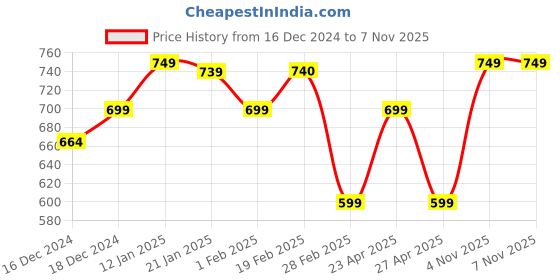 myntra.com SALTY Stone Studded Heart Shaped Love Forest Elegance Drop Earrings salty Price History Graph from 16 Dec 2024 to 6 Nov 2025