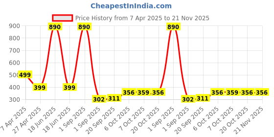 myntra.com SALTY Stone-Studded Heart-Shaped Necklace salty Price History Graph from 7 Apr 2025 to 20 Nov 2025