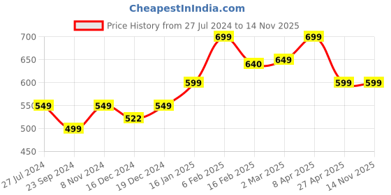 myntra.com SALTY Stone Studded Honeyed Love Ring salty Price History Graph from 27 Jul 2024 to 13 Nov 2025