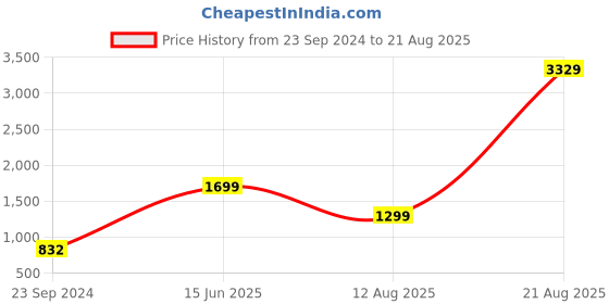 myntra.com SALTY Stone Studded Jewellery Set salty Price History Graph from 23 Sep 2024 to 21 Aug 2025