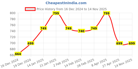 myntra.com SALTY Stone Studded Square Shaped Drop Earrings salty Price History Graph from 16 Dec 2024 to 13 Nov 2025