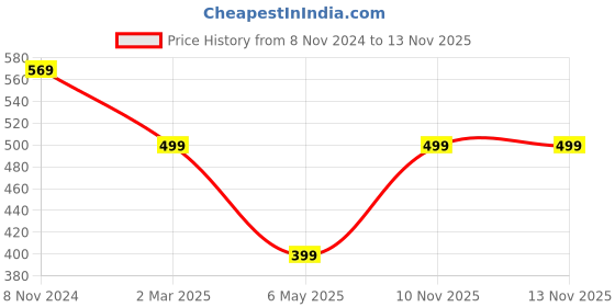 myntra.com SALTY Stone-Studded Square-Shaped Stainless Steel Pendants With Chains salty Price History Graph from 8 Nov 2024 to 12 Nov 2025