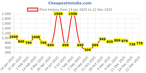 myntra.com SALTY Stone Studded Tasselled Jewellery Set salty Price History Graph from 14 Jan 2025 to 22 Dec 2025