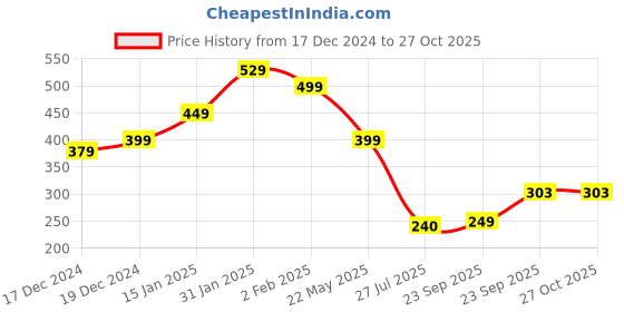 myntra.com SALTY Stone Studded Thread A Initial Wraparound Bracelet salty Price History Graph from 17 Dec 2024 to 27 Oct 2025