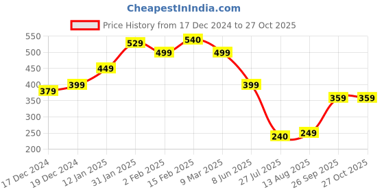 myntra.com SALTY Stone Studded Thread R Initial Wraparound Bracelet salty Price History Graph from 17 Dec 2024 to 27 Oct 2025