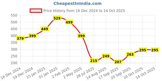 myntra.com SALTY Stone Studded Thread S Initial Wraparound Bracelet salty Price History Graph from 16 Dec 2024 to 14 Oct 2025